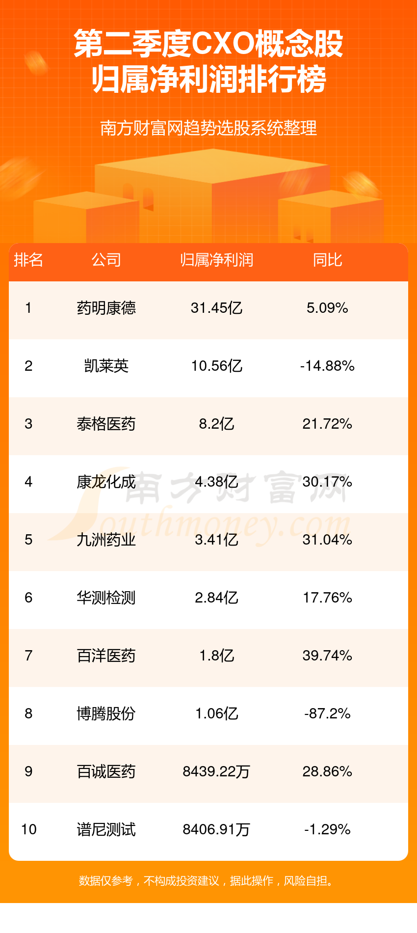 二季度：CXO概念股净利润排行榜（前10盘点）