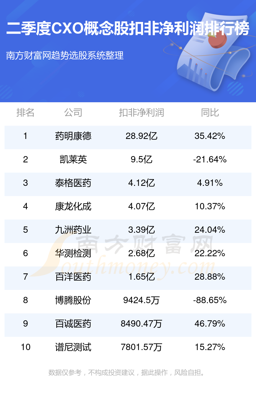 二季度：CXO概念股净利润排行榜（前10盘点）