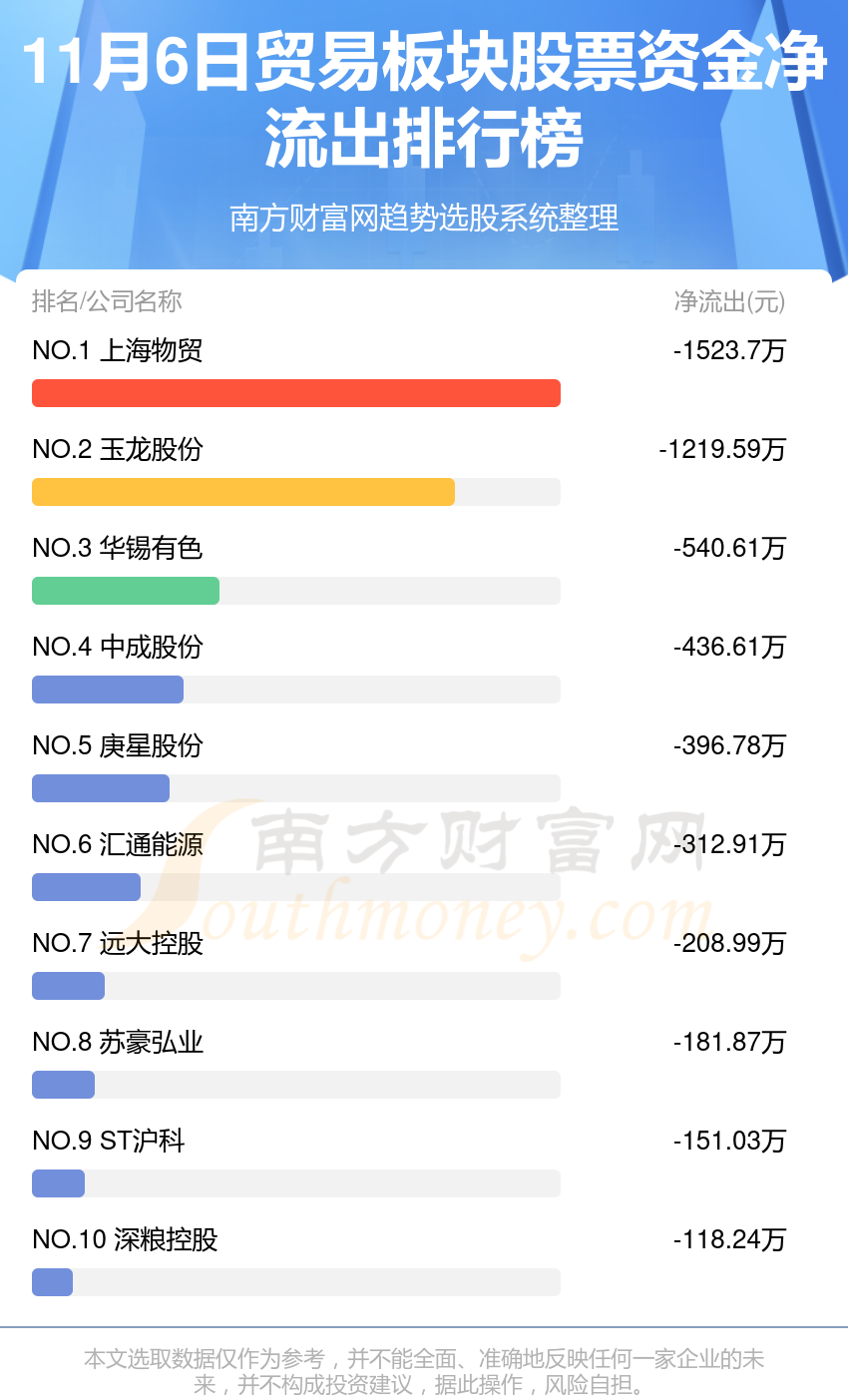 11月6日，贸易板块股票资金流向一览