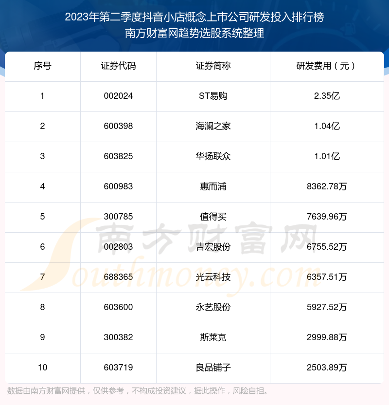 2023年第二季度：抖音小店概念上市公司研发投入十大排名