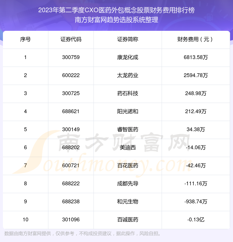 CXO医药外包概念股票财务费用排行榜来啦！（2023年第二季度）