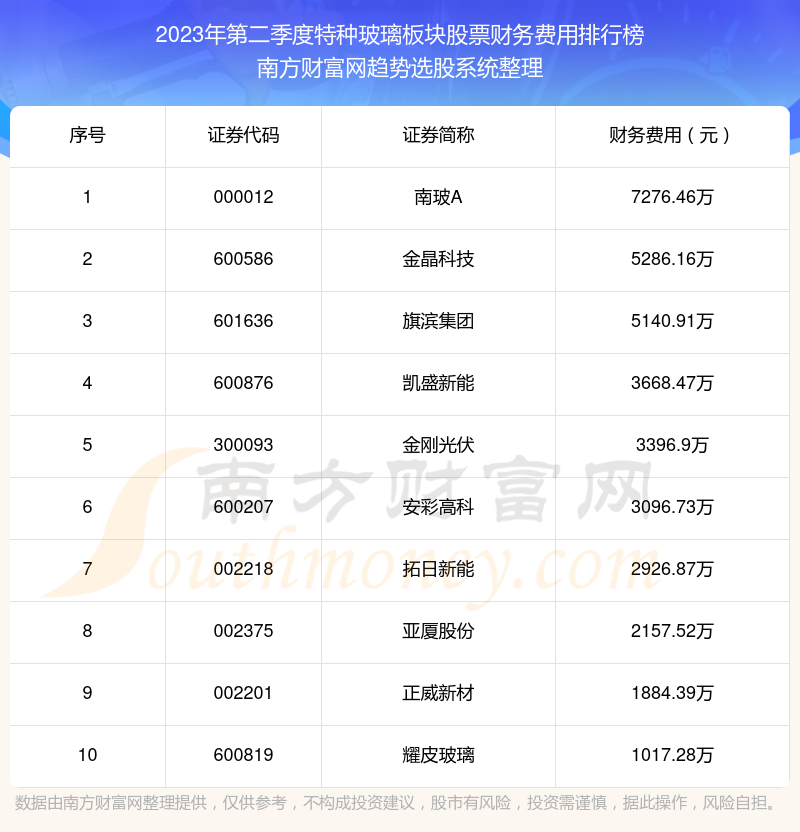 【特种玻璃板块股票】2023年第二季度财务费用前十榜单