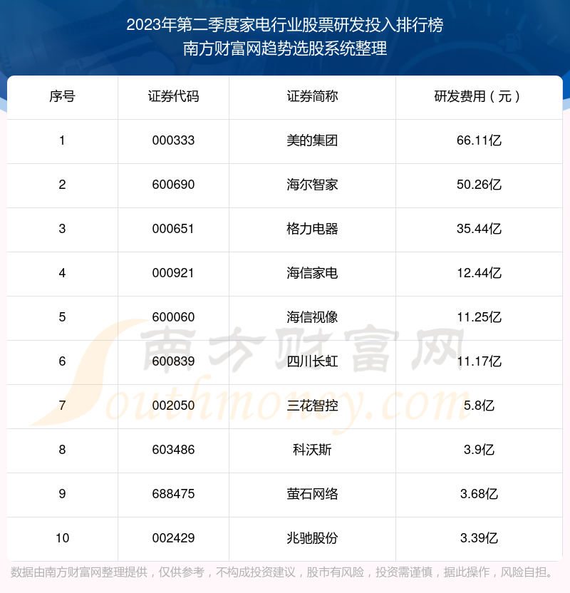 家电行业股票研发投入：2023年第二季度前10榜单