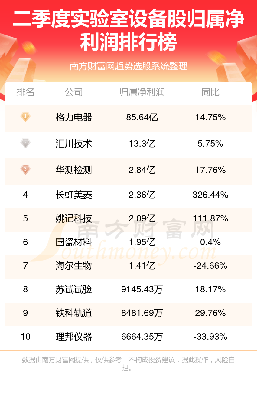 2023第二季度实验室设备股净利润榜，前十的都有谁？