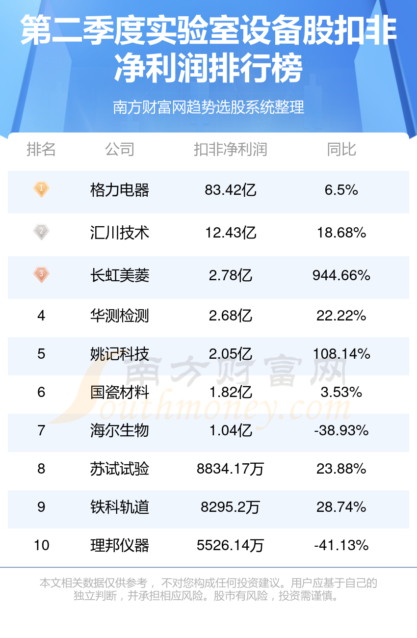 2023第二季度实验室设备股净利润榜，前十的都有谁？