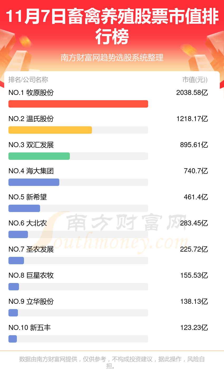 11月7日畜禽养殖股票市值排行榜（TOP10）