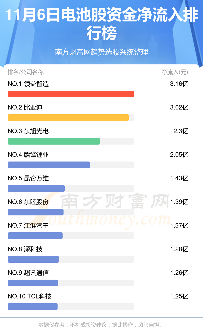 11月6日资金流向统计：电池股资金流向一览