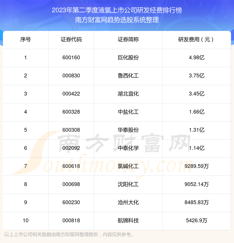 【液氯上市公司】2023年第二季度研发经费前十榜单