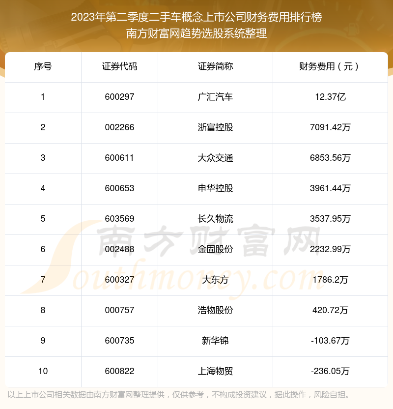 二手车概念上市公司十大排行榜：2023年第二季度财务费用前10榜单