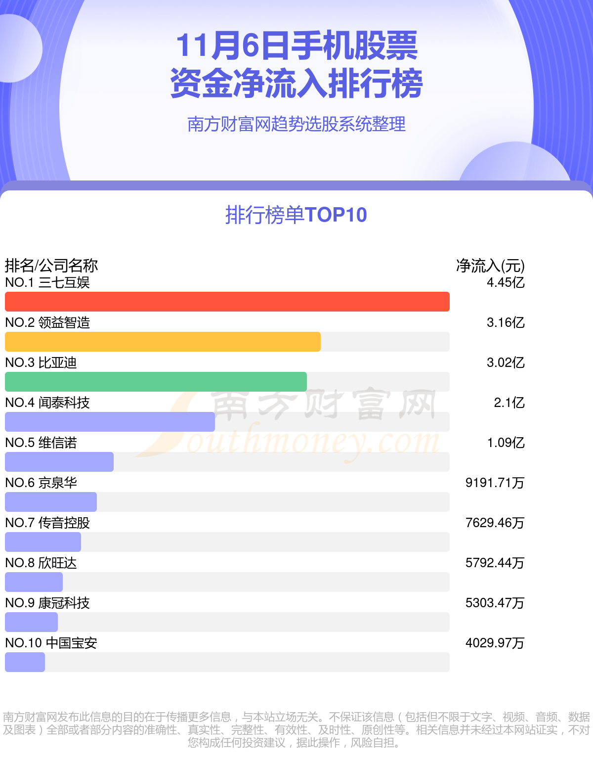 A股资金流向：11月6日手机股票资金流向一览