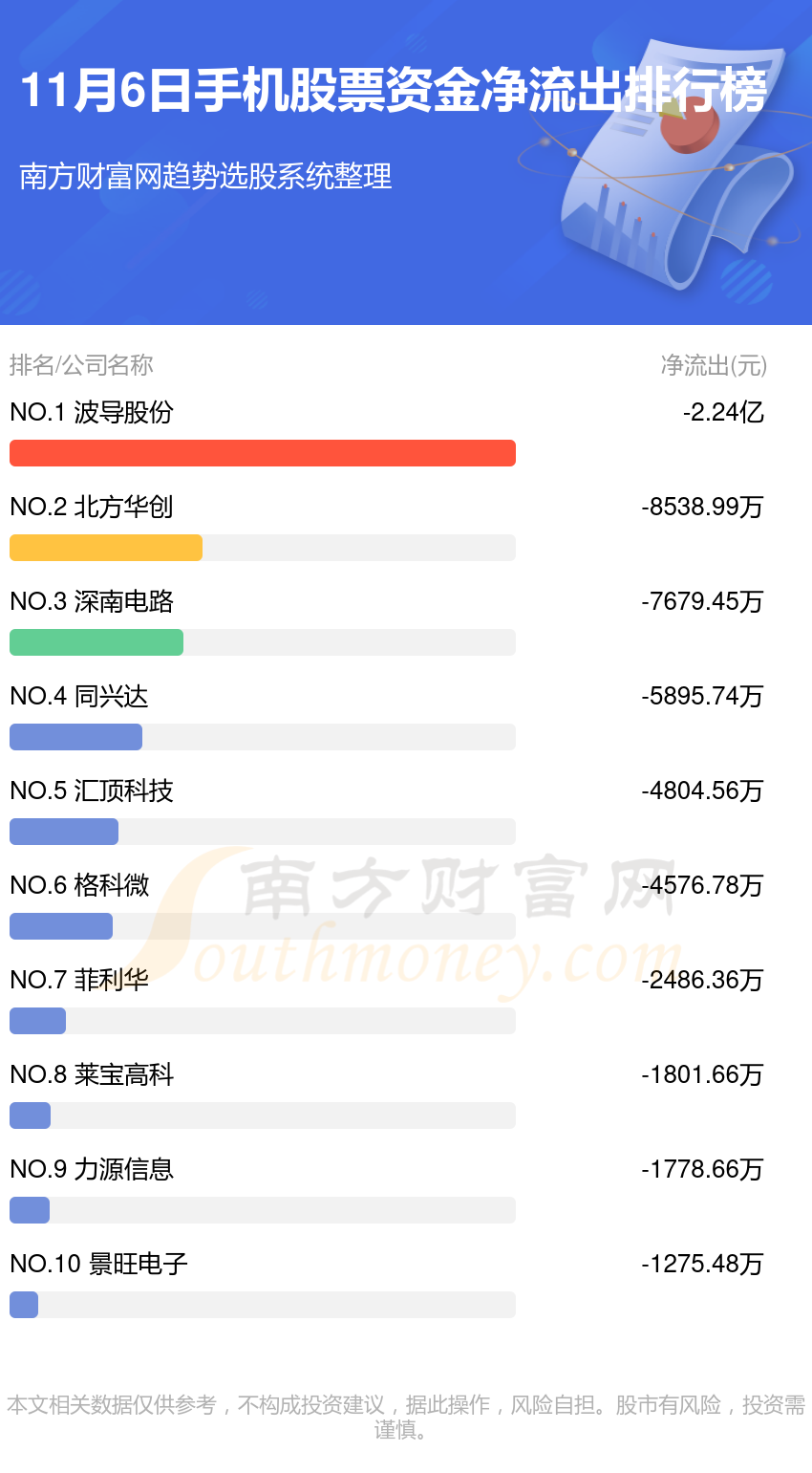 A股资金流向：11月6日手机股票资金流向一览