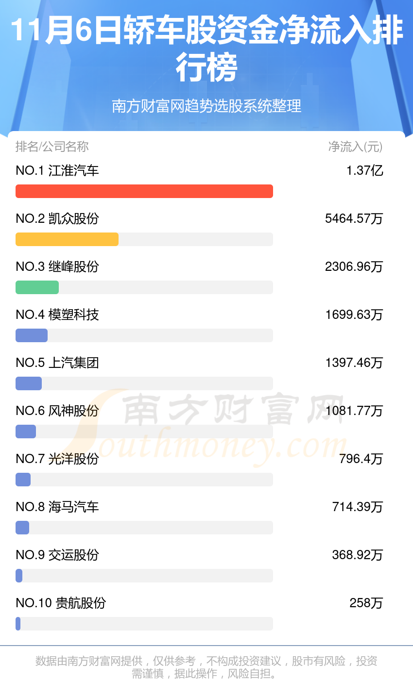 资金流向追踪：11月6日轿车股资金流向查询