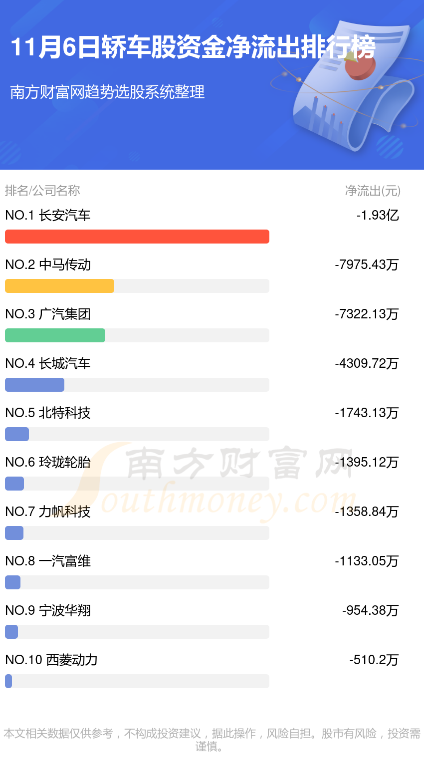 资金流向追踪：11月6日轿车股资金流向查询