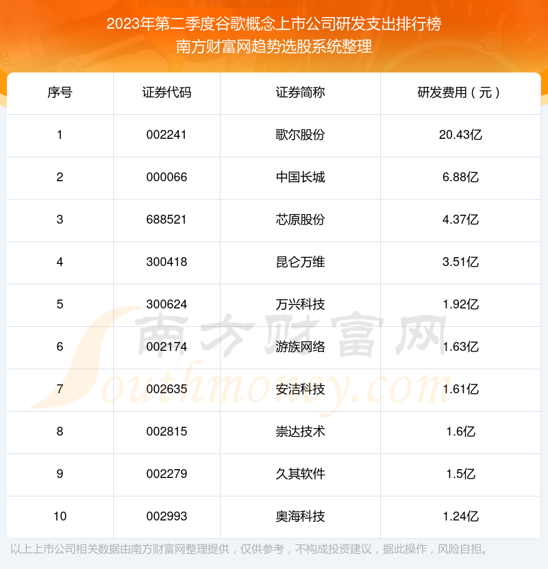 谷歌概念上市公司研发支出排名前十（2023年第二季度）