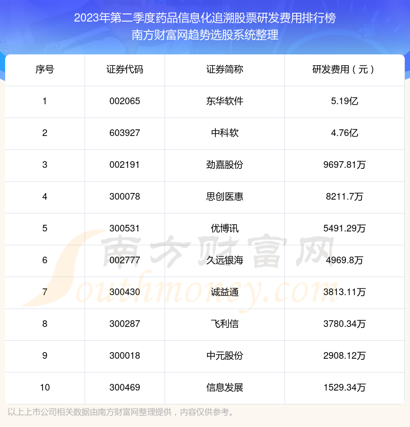 【药品信息化追溯股票】2023年第二季度研发费用前十榜单