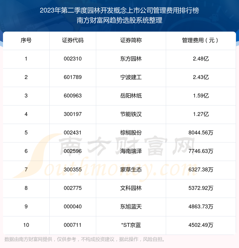 园林开发概念上市公司前10强：2023年第二季度管理费用排名