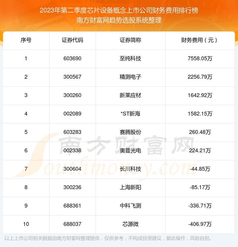 芯片设备概念上市公司10强：2023年第二季度财务费用排名