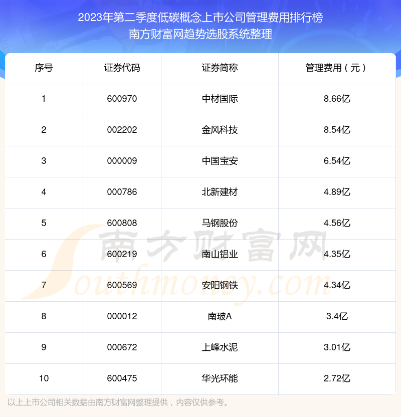 低碳概念上市公司十强：2023年第二季度管理费用排行榜