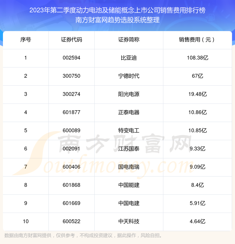 2023年第二季度：动力电池及储能概念上市公司销售费用十大排名