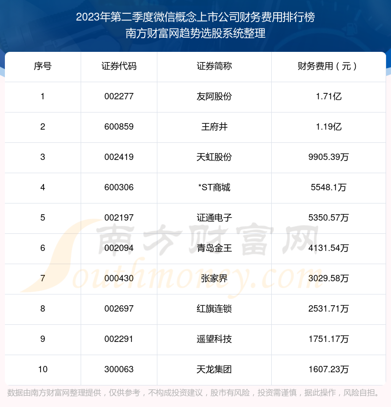 微信概念概念上市公司财务费用排行榜来啦！（2023年第二季度）