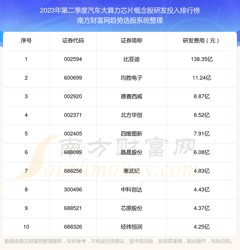 汽车大算力芯片概念股10强：2023年第二季度研发投入排名