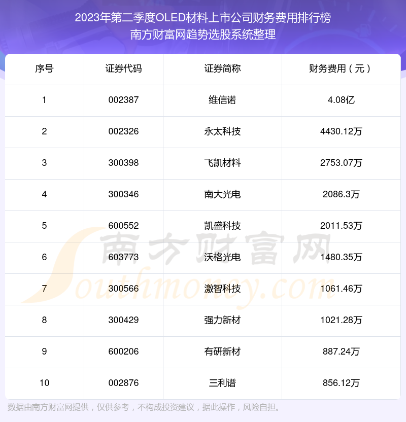 OLED材料上市公司财务费用排行榜前10一览（2023年第二季度）