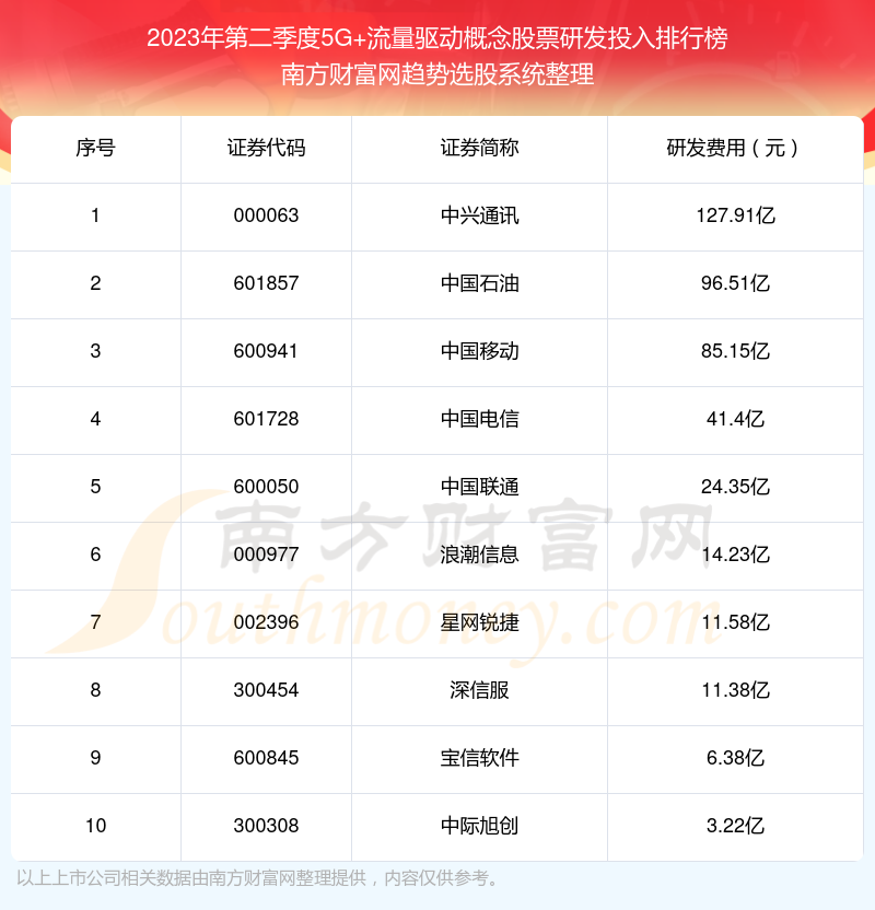 5G+流量驱动概念股票研发投入10大排名（2023年第二季度）