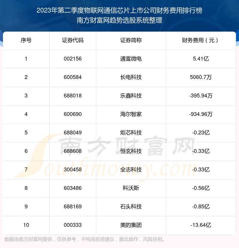 2023年第二季度：物联网通信芯片上市公司财务费用前十榜单