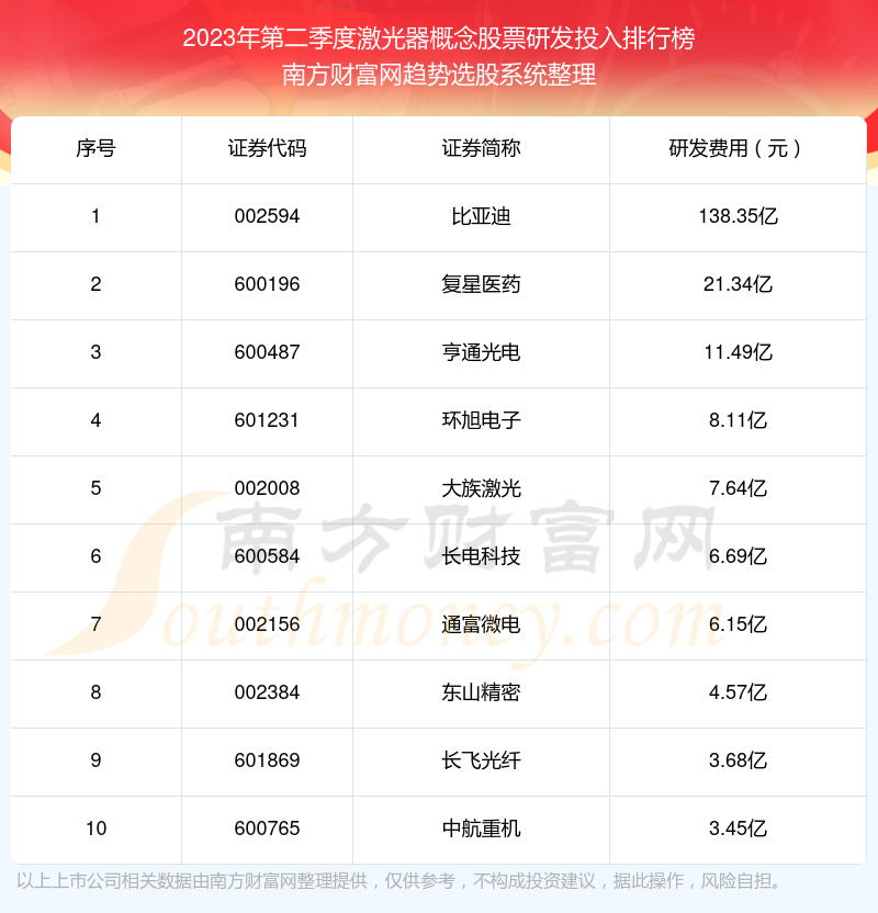 激光器概念股票研发投入排行榜来啦！（2023年第二季度）