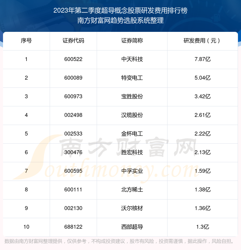 超导概念股票研发费用排行榜前十名单（2023年第二季度）