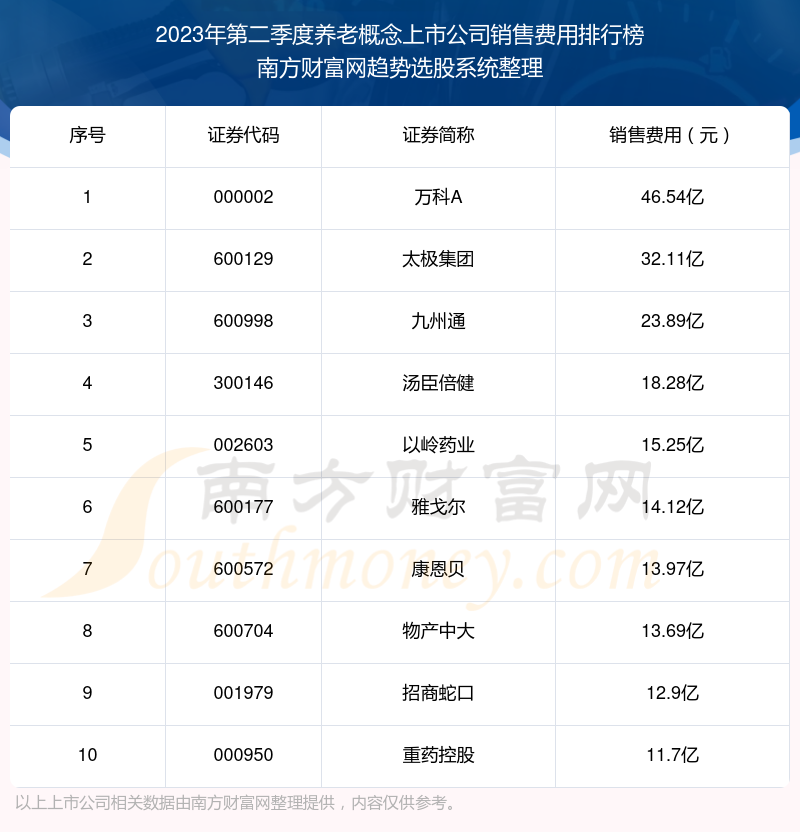 养老概念上市公司十强：2023年第二季度销售费用排行榜