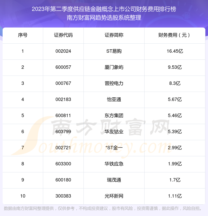 供应链金融概念上市公司财务费用10大排名（2023年第二季度）