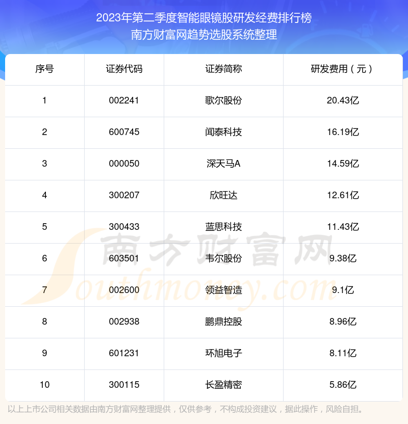 智能眼镜股十强：2023年第二季度研发经费排行榜