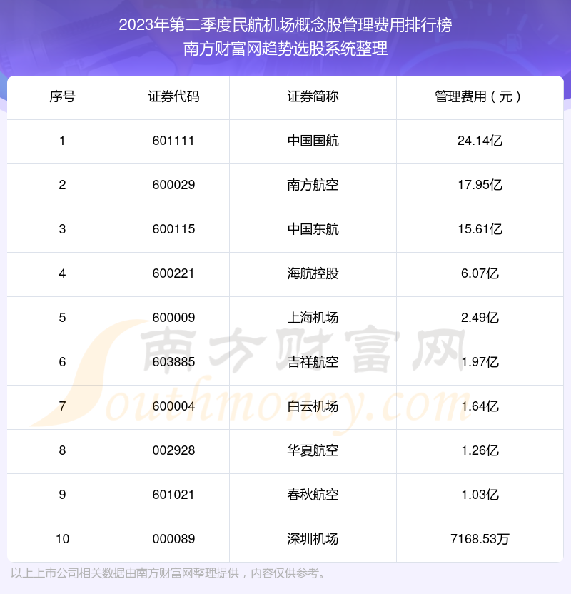 民航机场概念股管理费用：2023年第二季度前10榜单