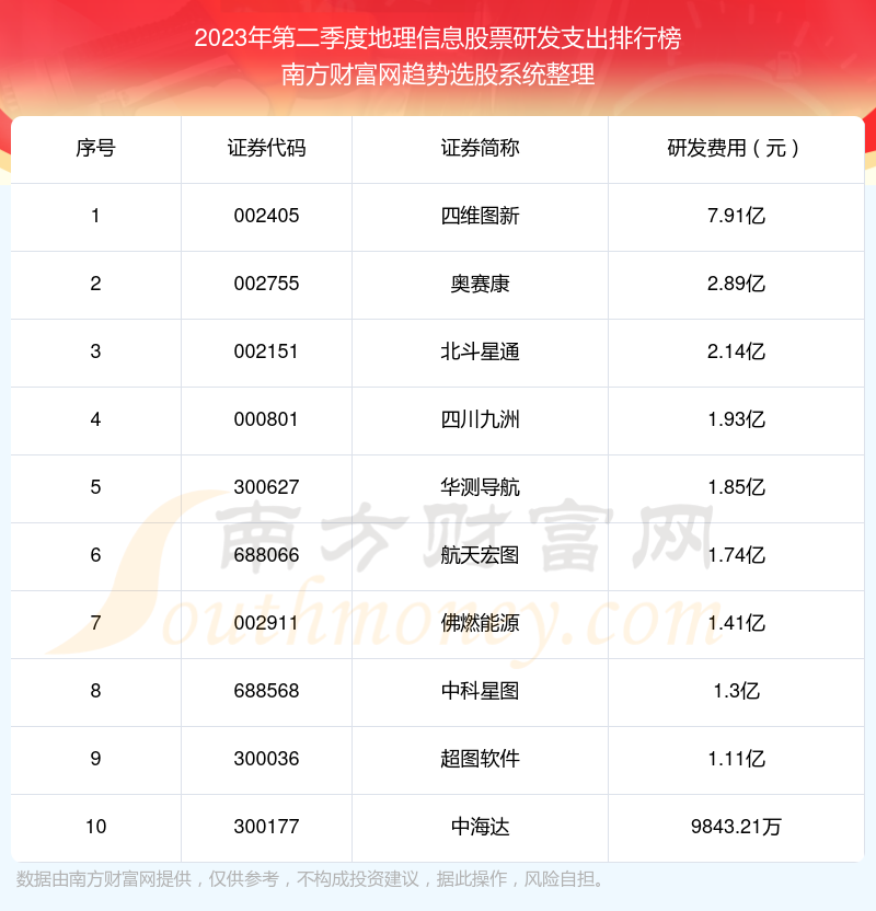 地理信息股票研发支出排名前十名单（2023年第二季度）