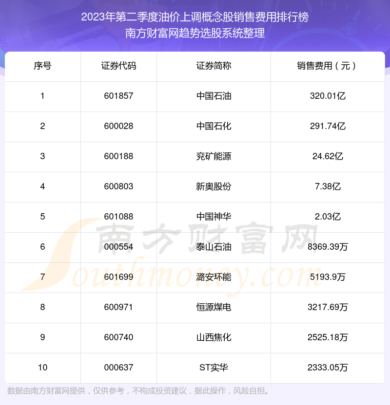 2023年第二季度油价上调概念股销售费用排名前十（附名单）