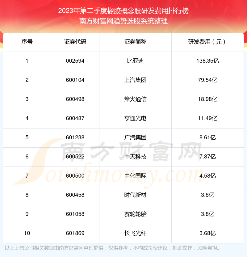 橡胶概念股研发费用排名前10一览（2023年第二季度）