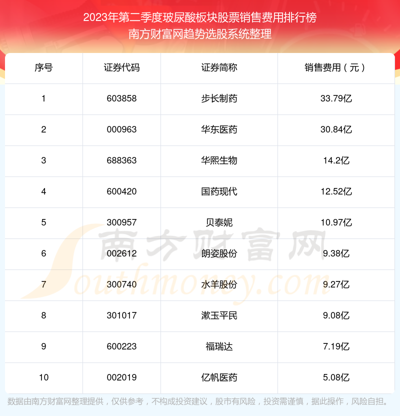 玻尿酸板块股票销售费用10大排名（2023年第二季度）