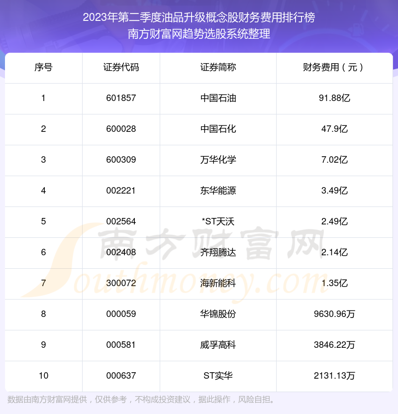 油品升级概念股财务费用10大排名（2023年第二季度）