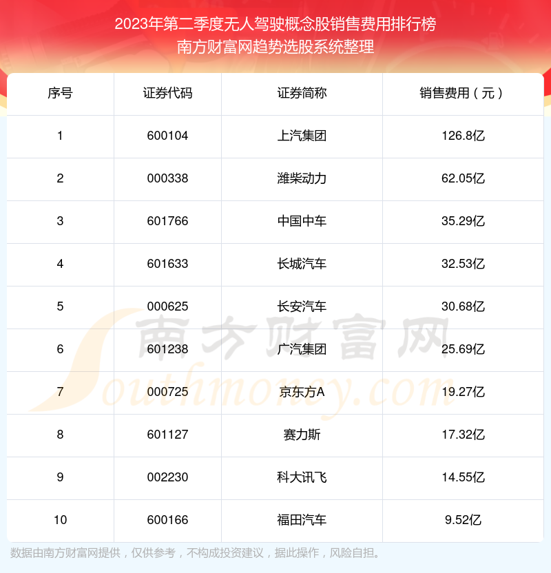 无人驾驶概念股销售费用：2023年第二季度前10榜单