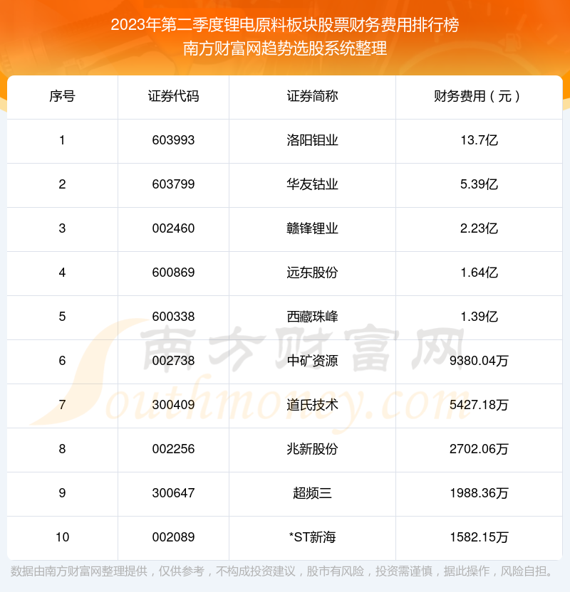 2023年第二季度：锂电原料板块股票财务费用排行榜来啦！