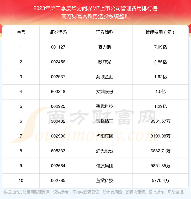 华为问界M7上市公司十大排行榜：2023年第二季度管理费用前10榜单