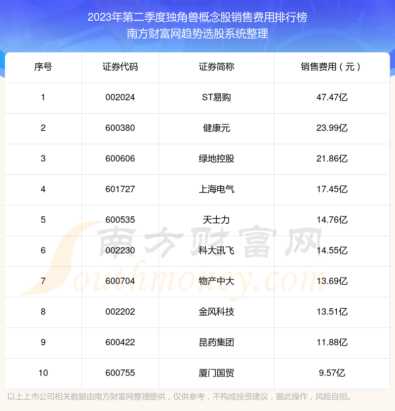 独角兽概念概念股十大排行榜：2023年第二季度销售费用前10榜单