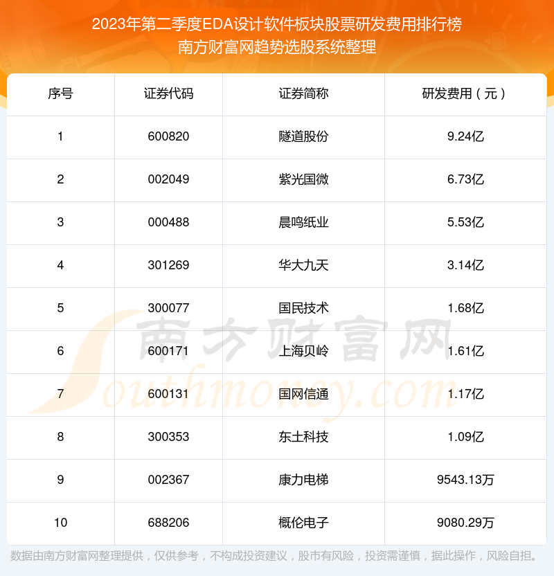 2023年第二季度：EDA设计软件板块股票研发费用十大排名