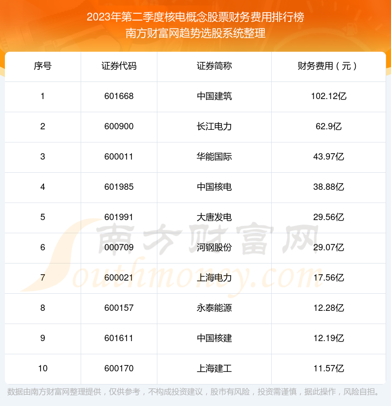 核电概念股票财务费用十大排名（2023年第二季度）