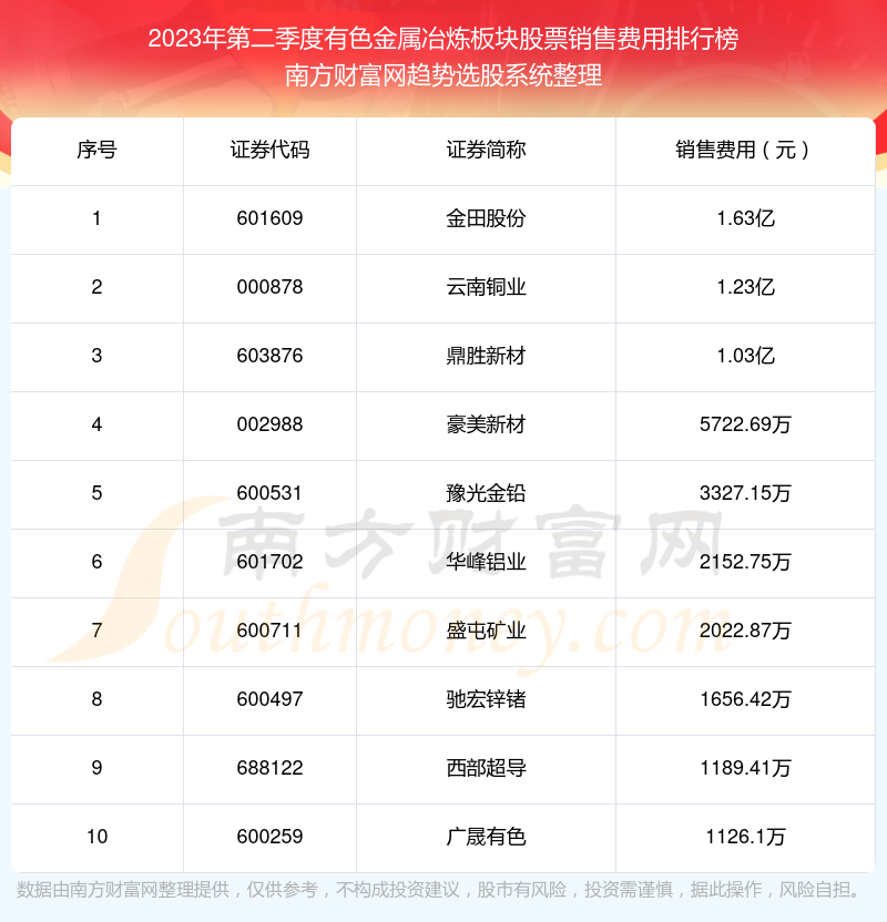 有色金属冶炼板块股票销售费用排名前十名单（2023年第二季度）