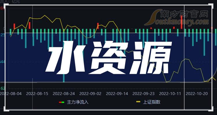 2023年11月7日：水资源概念股市盈率排行榜来了！