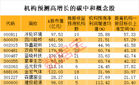 主力杀入超8亿元，这只光刻机+无人驾驶+光通信概念股火了！碳达峰重磅方案出炉，高增长潜力股仅10只
