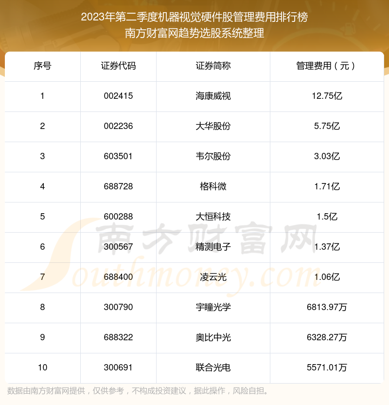 【机器视觉硬件股】2023年第二季度管理费用十大排名