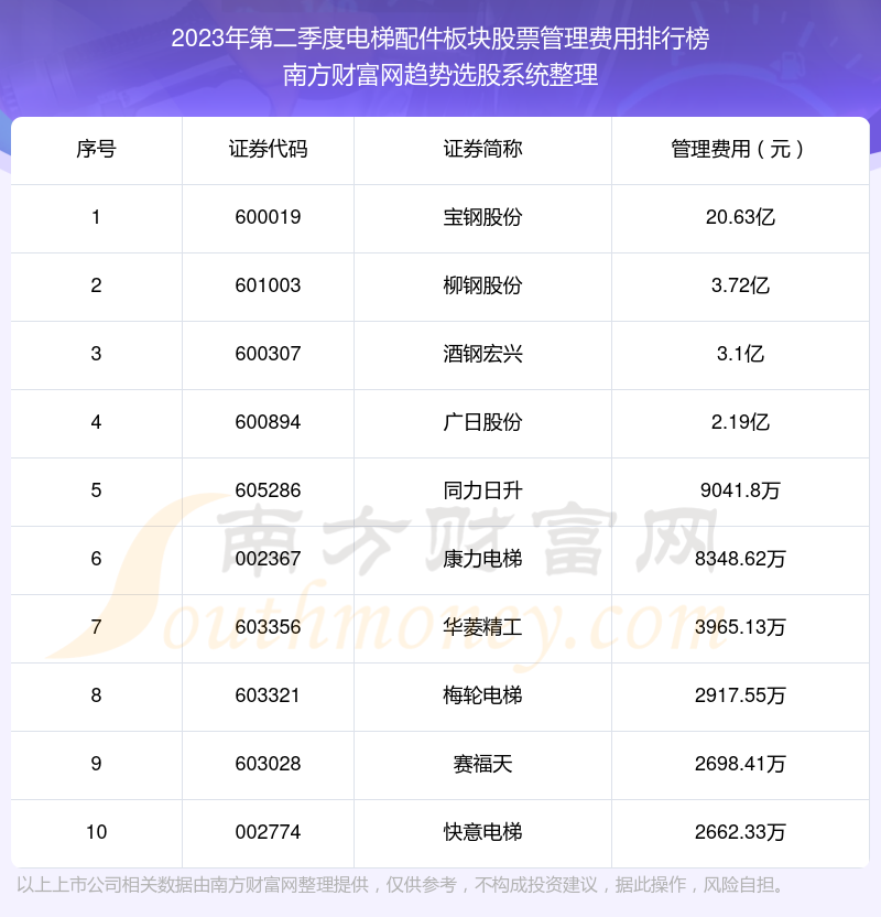 电梯配件板块股票十强：2023年第二季度管理费用排行榜